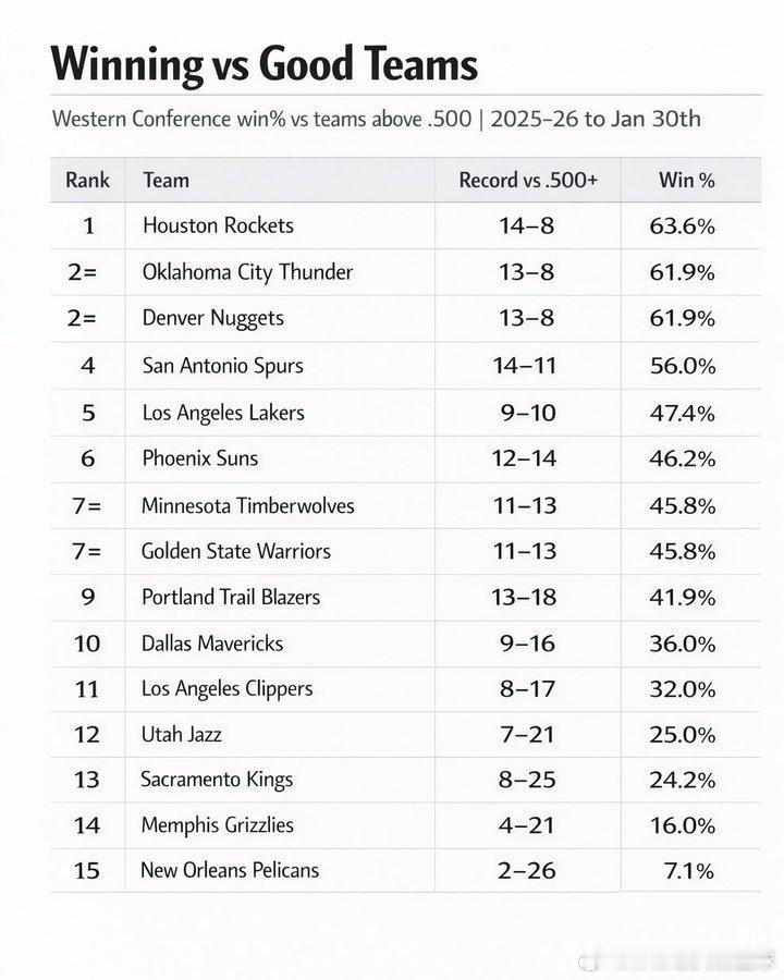 火箭本赛季打5成胜率以上球队14胜8负，属于西部最佳👀休斯顿火箭nba常规赛休