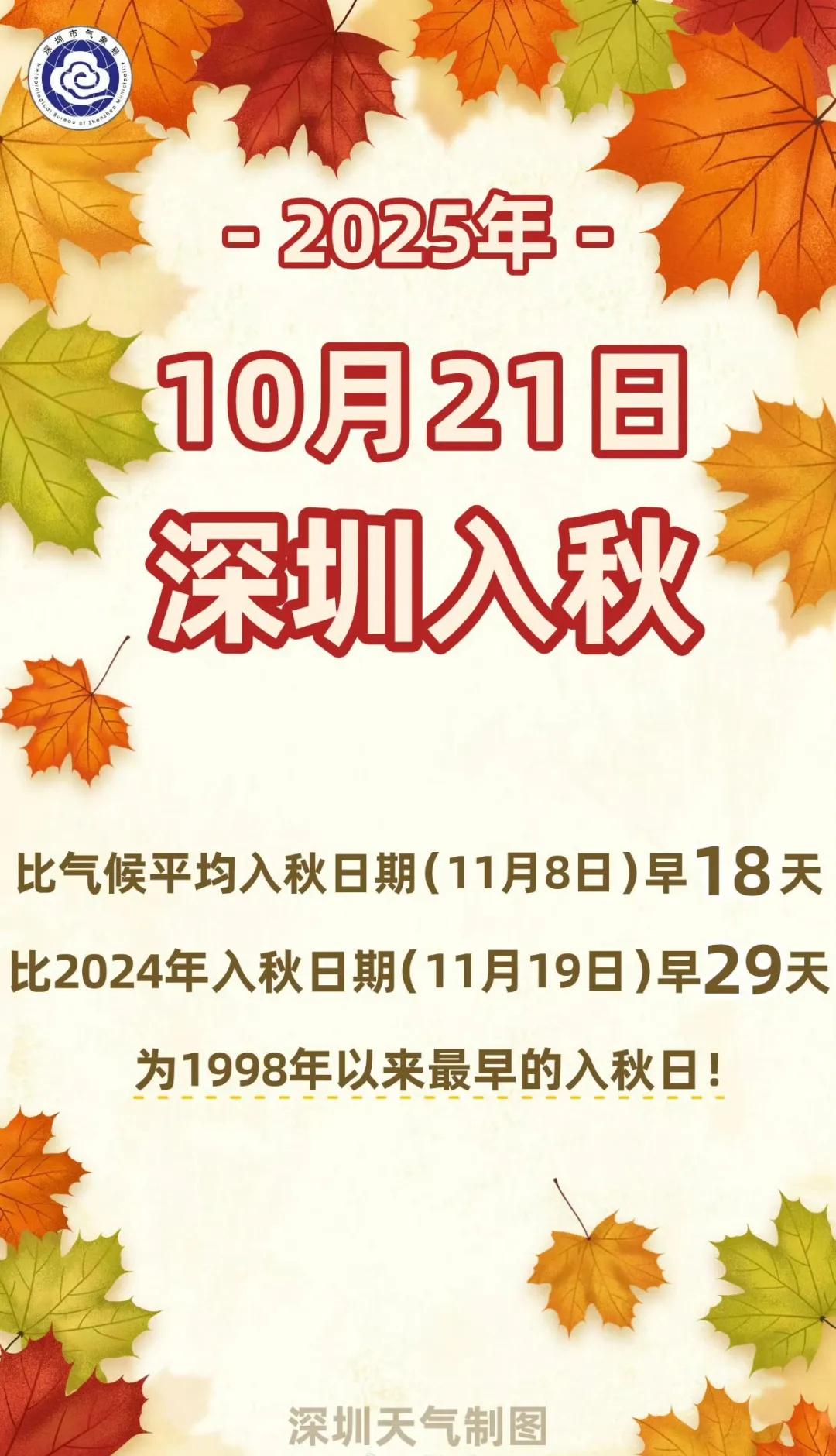 深圳入秋了，是1998年以来最早入秋！
深圳气象台今天官宣深圳于10月21日入秋