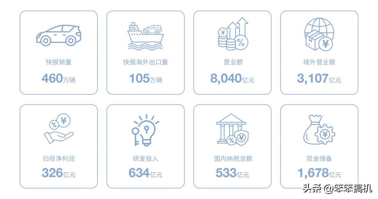 厉害了，比亚迪交出2025年亮眼成绩单！营收8040亿、净利润326亿、国内纳税