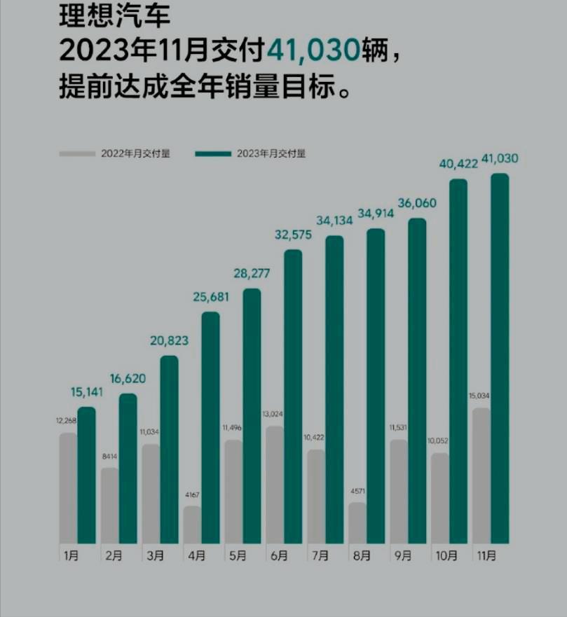 理想汽车应该是销量目标唯一提前完成的车企，其他友商无论是中外，无论何种能源形式，