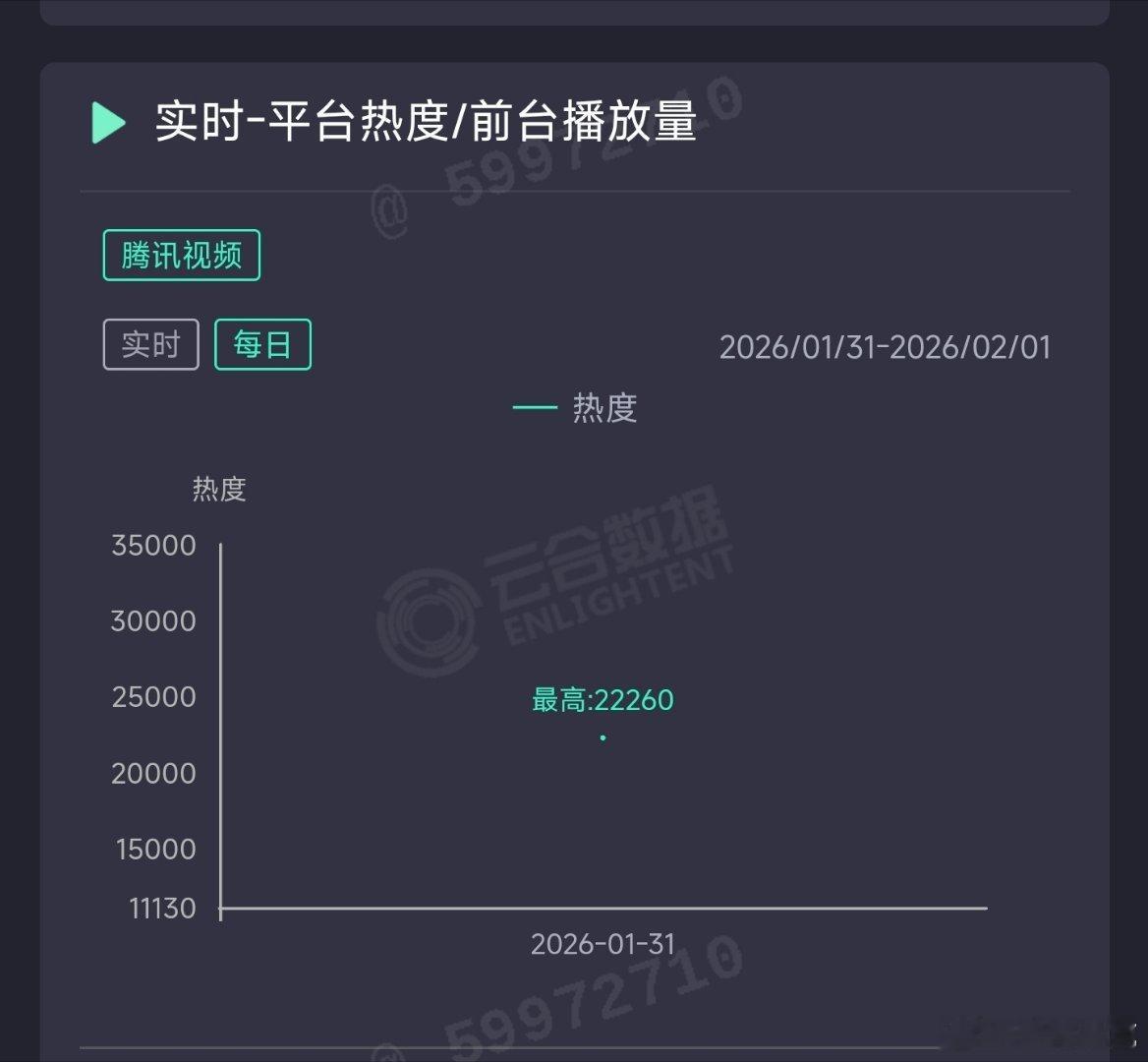 彭昱畅和林允的年少有为首日云合推测650万上下，血扑开局。周六中午开播，多了一半