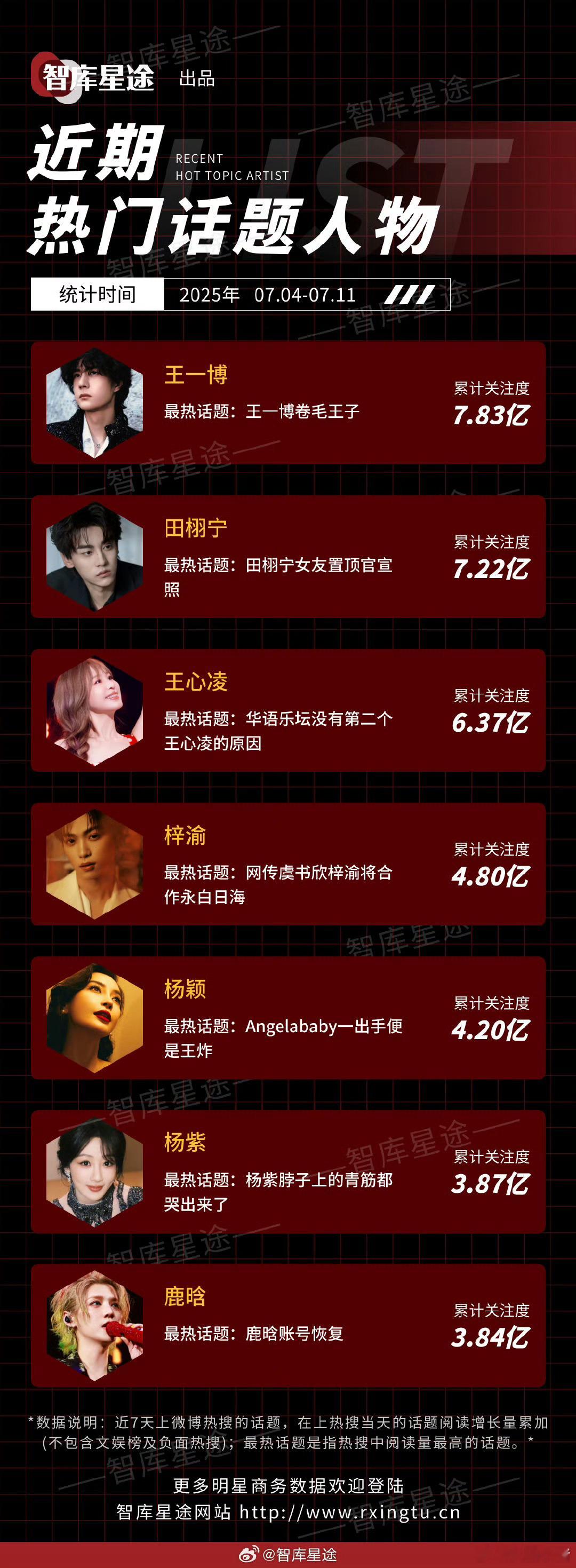 近期热门话题人物王一博田栩宁王心凌梓渝杨颖杨紫鹿晗 ​​​