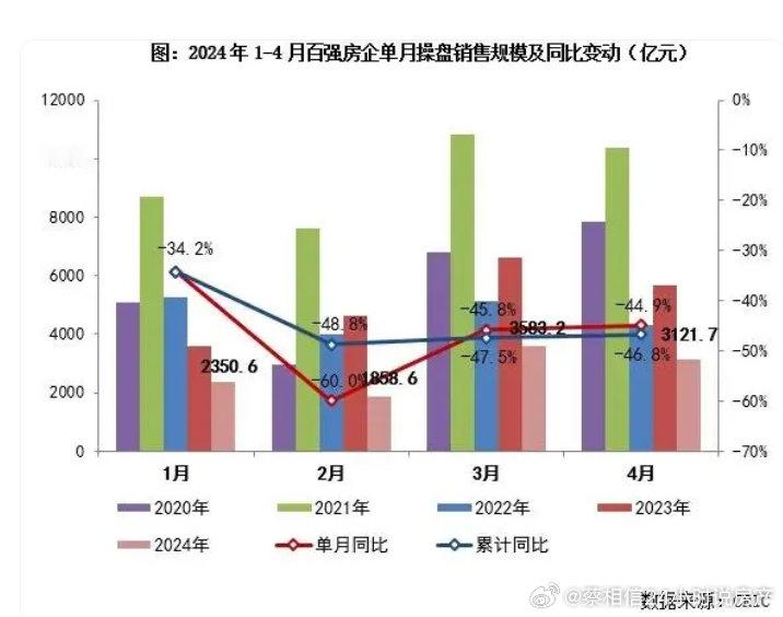 过去5年，一月，二月，三月，四月，每个月的百强房企销量对比。从图中可以看出，去年
