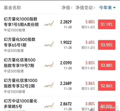 近日，一张“幻方量化旗下产品收益率几乎都在50%以上”的截图在投资社区和社交网络
