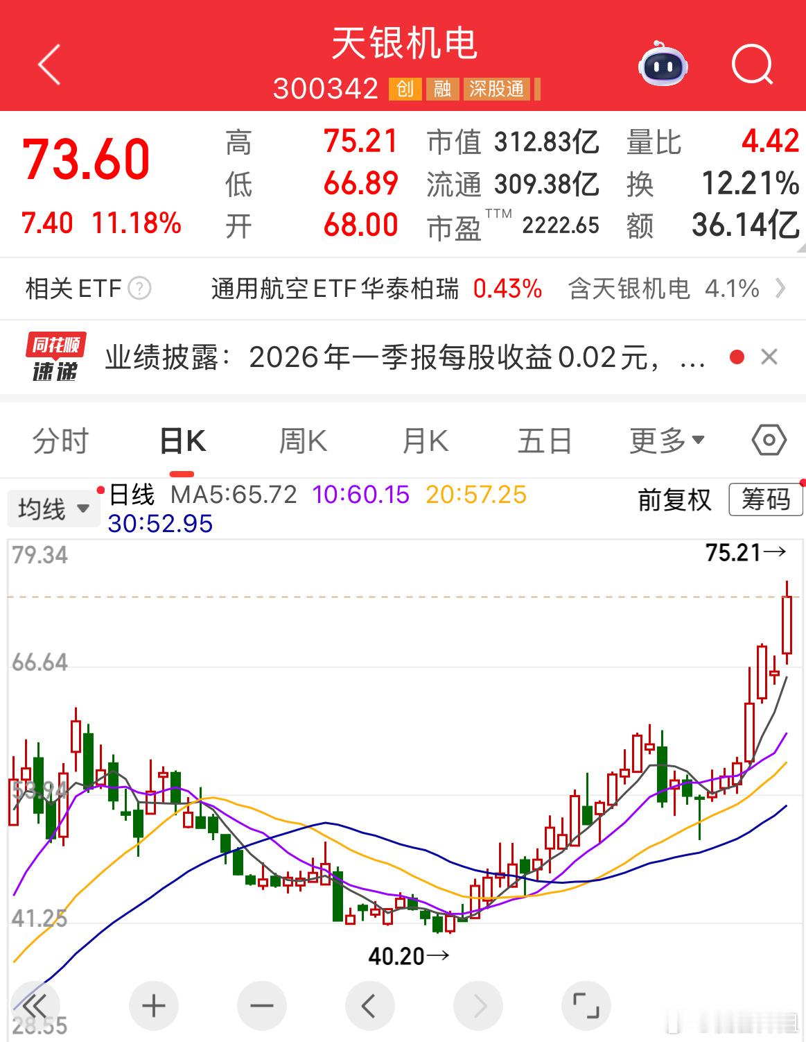 3.26微博公布的$天银机电 sz300342$ 一路高歌猛进，盘中大涨13+，