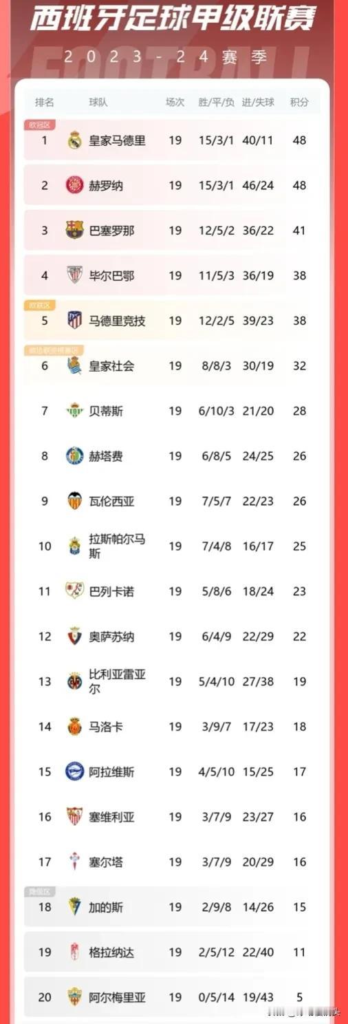 19轮过后，西甲积分榜，射手榜，助攻榜，四大惊奇发现——

1，西甲进攻最强的不