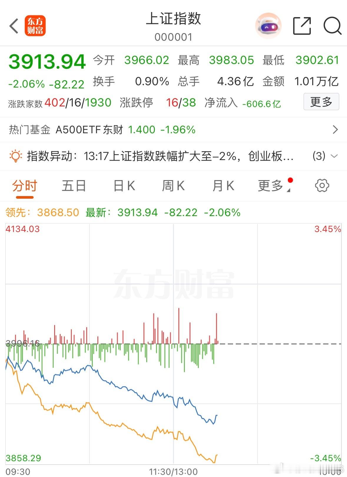 3900都到了，这行情属实差劲