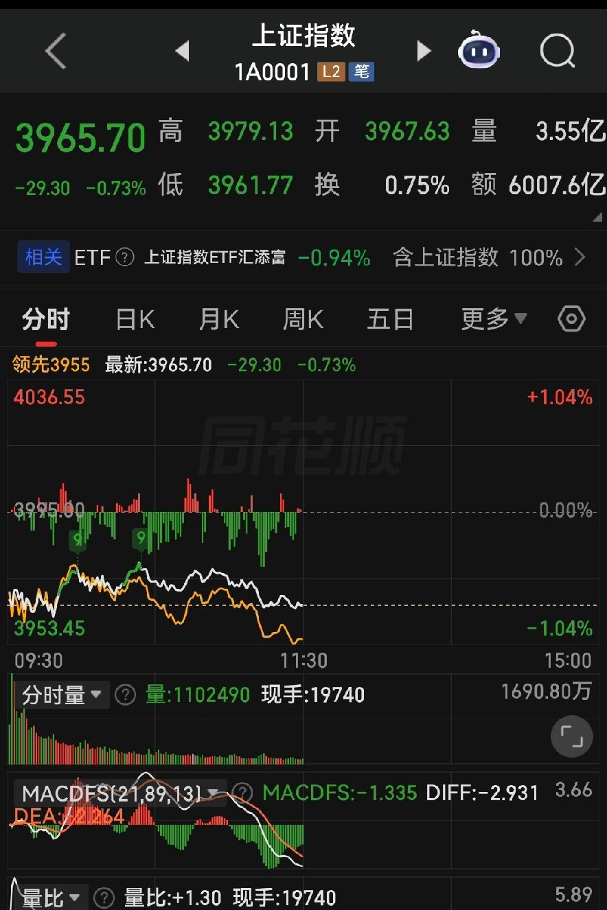 4月9号大盘上午晃悠，下午究竟咋个走？
 
各位朋友些，今天上午这盘走势，简直就