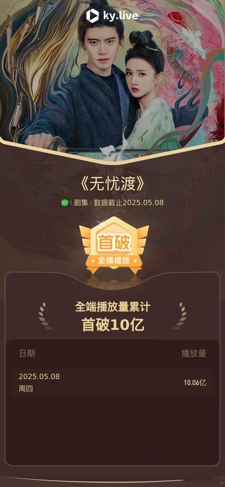 无忧渡全端播放量破10亿无忧渡酷云播放量破10亿无忧渡酷云播放量破10亿，好耶，