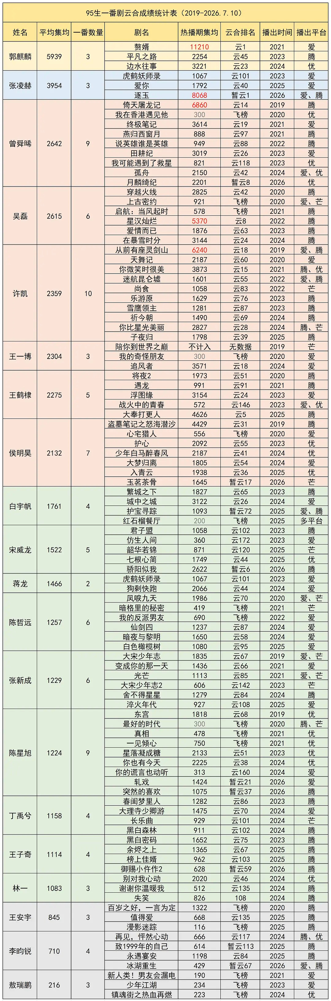 截止新规，95生🥜一番云合热播期集均统计郭麒麟 张凌赫 曾舜晞 吴磊 许凯 王