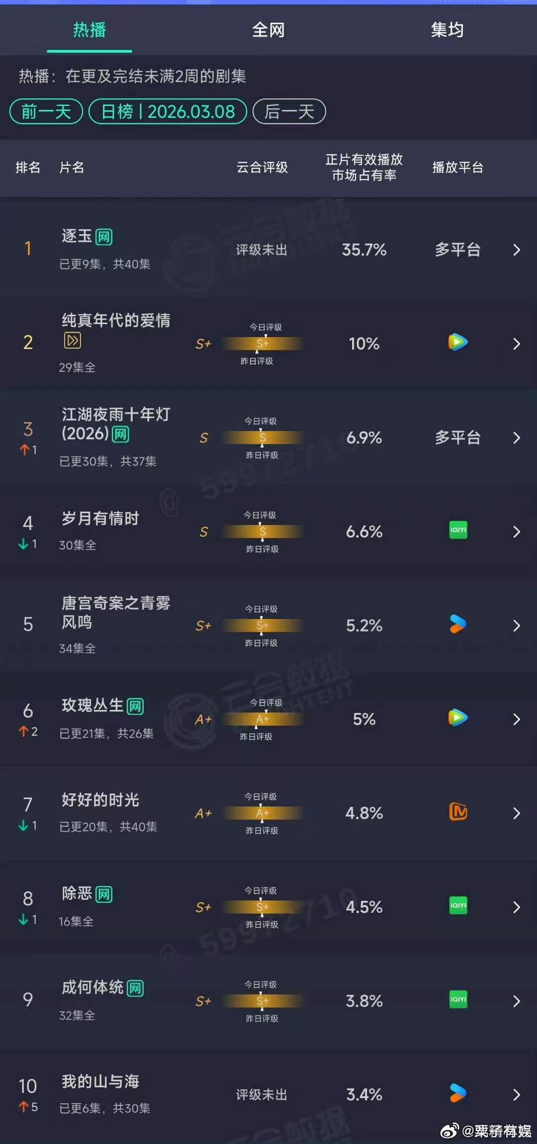 逐玉口碑发酵了张凌赫田曦薇逐玉高开暴走张凌赫田曦薇逐玉高开暴走，可以可以，