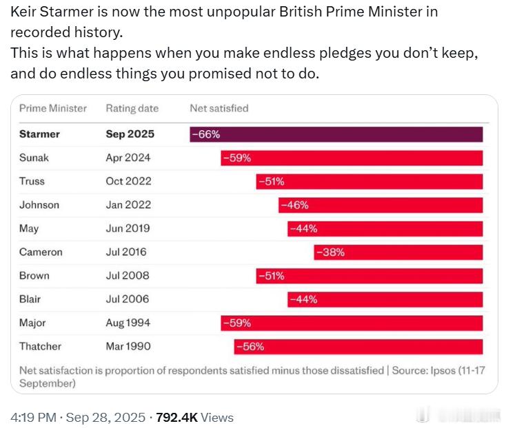 基尔·斯塔默现在成为有记录以来最不受欢迎的英国首相。 ​​​