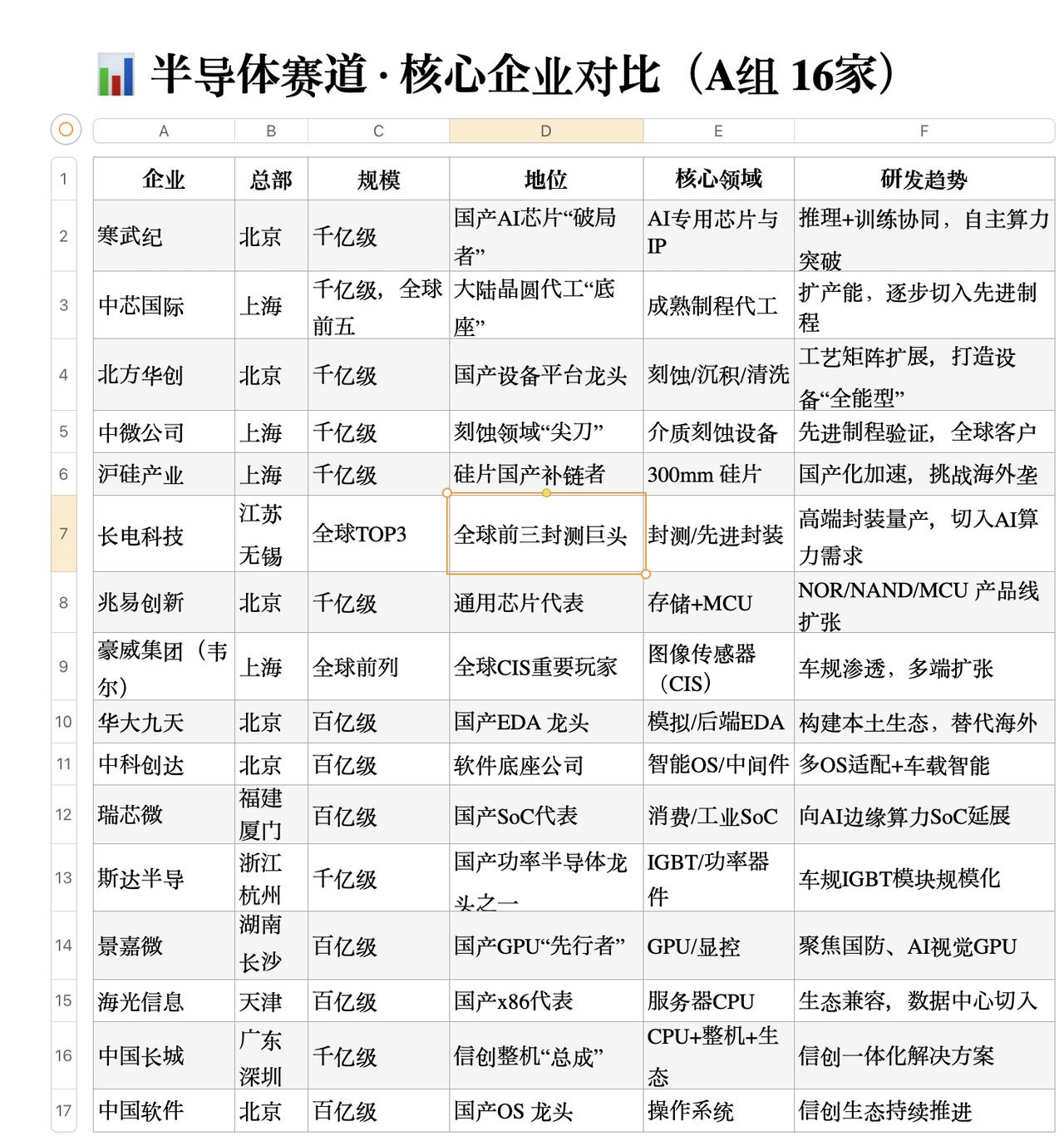 📊 半导体赛道 · 核心企业观察（A组16家）

2025-09-13 09: