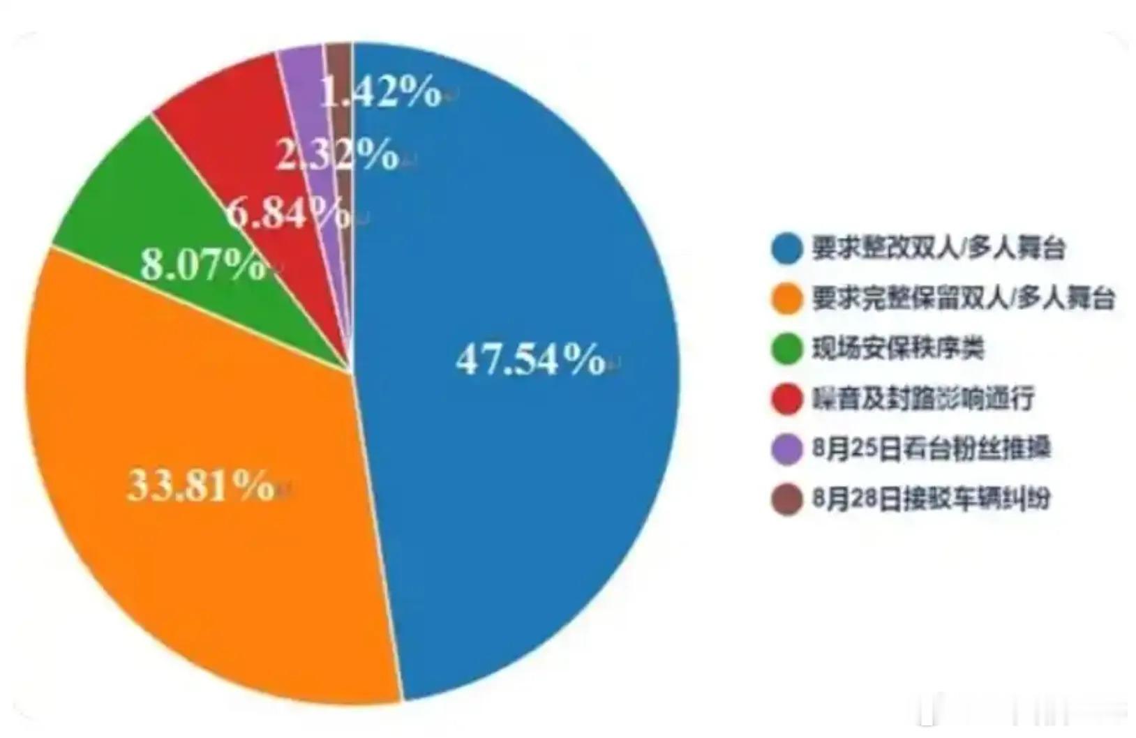 这些粉丝团体都他妈脑子有屎是吧？看12345这个统计，10天，近5万件投诉涌入，