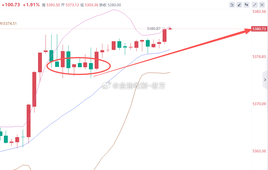 漂亮，上车既是开门红，5374多单截止当前5380，成功斩获60点利润。跟上的兄