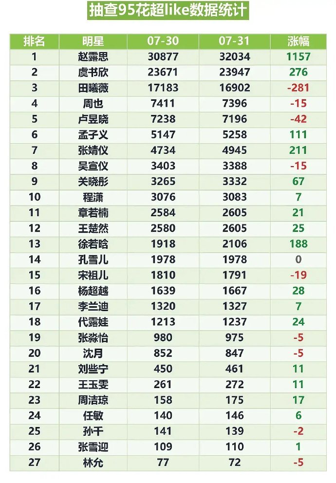 95🌸花超like汇总赵露思断层第一☝🏻 