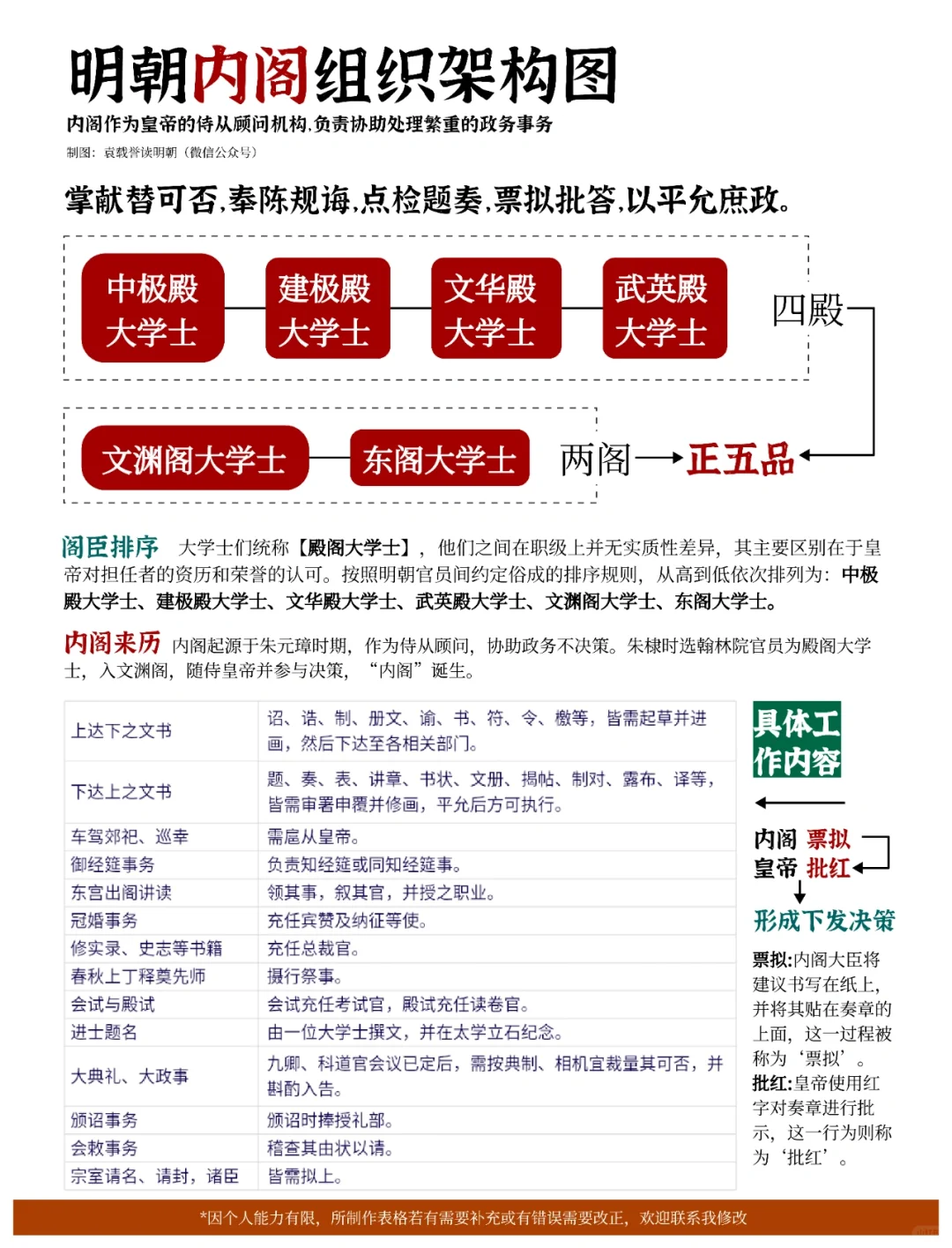 明朝内阁组织架构图