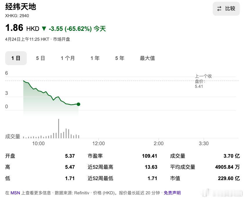 【经纬天地跌68%经纬天地暴跌】4月24日，截至发稿，经纬天地(02940.HK