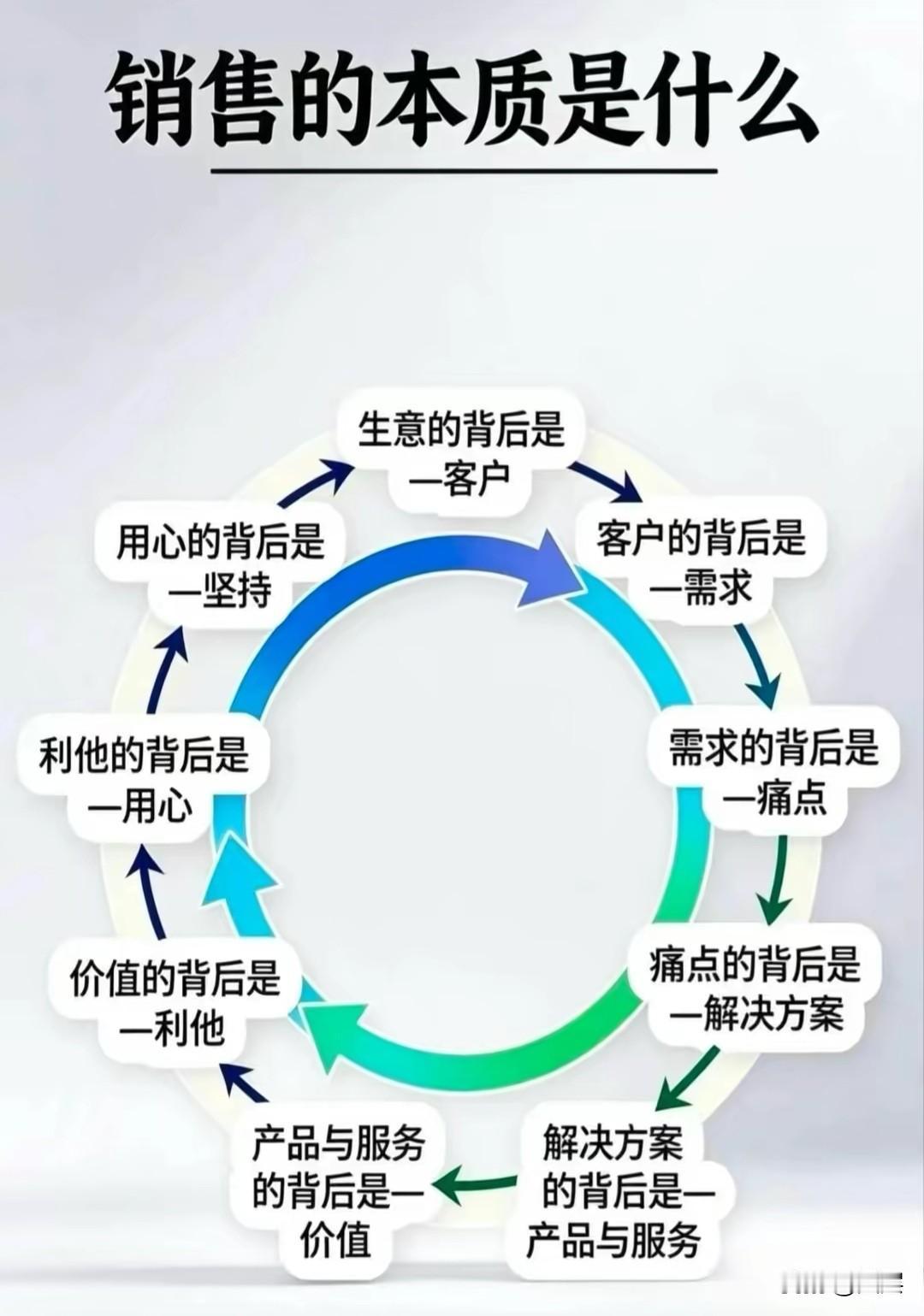 客户核心需求归根结底分三类，皆是价值创造的切入点。
一是功能需求，作为基础底线，