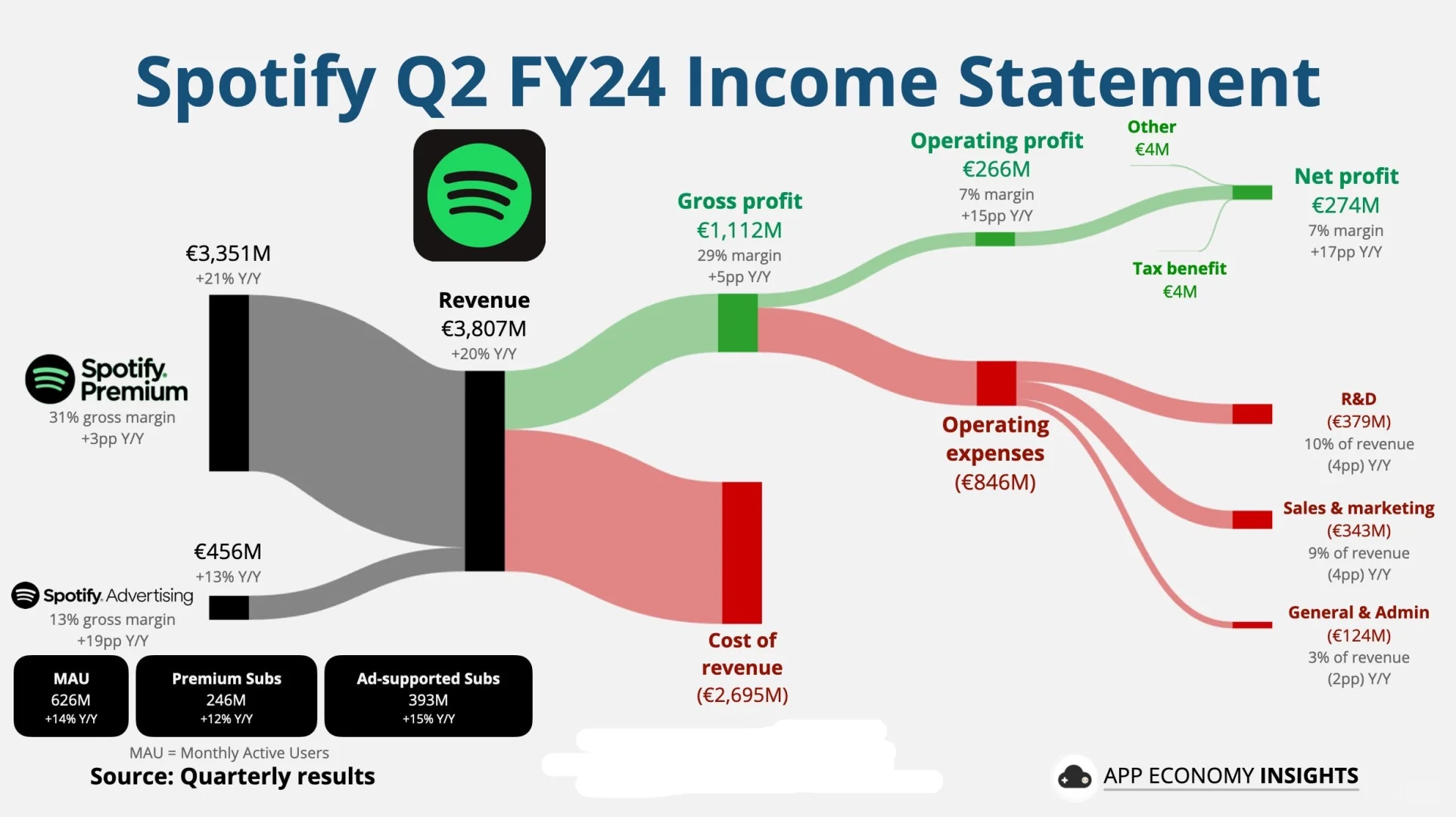 Spotify 2024财年第二季度财报