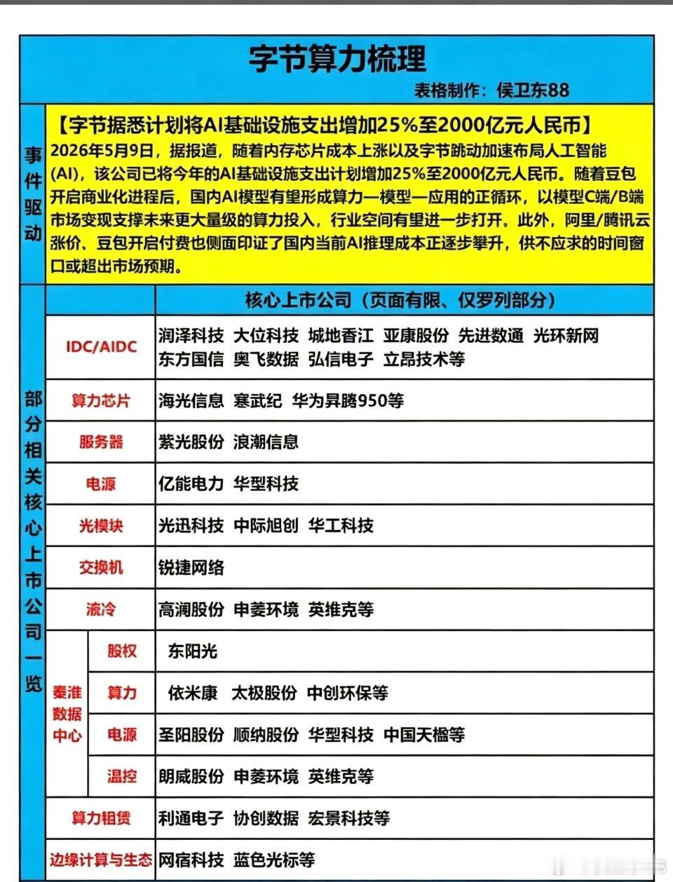 字节豪掷2000亿加码AI算力，谁将吃下这场算力盛宴的红利？2026年5月，AI
