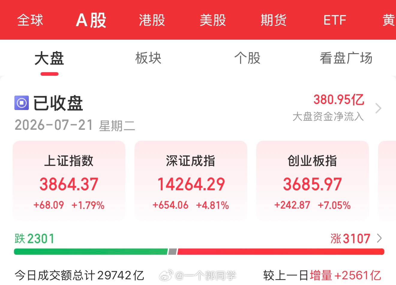 7月21日盘后总结：深V大反攻，科创50暴涨10.73%。三大指数早盘高开后惯性