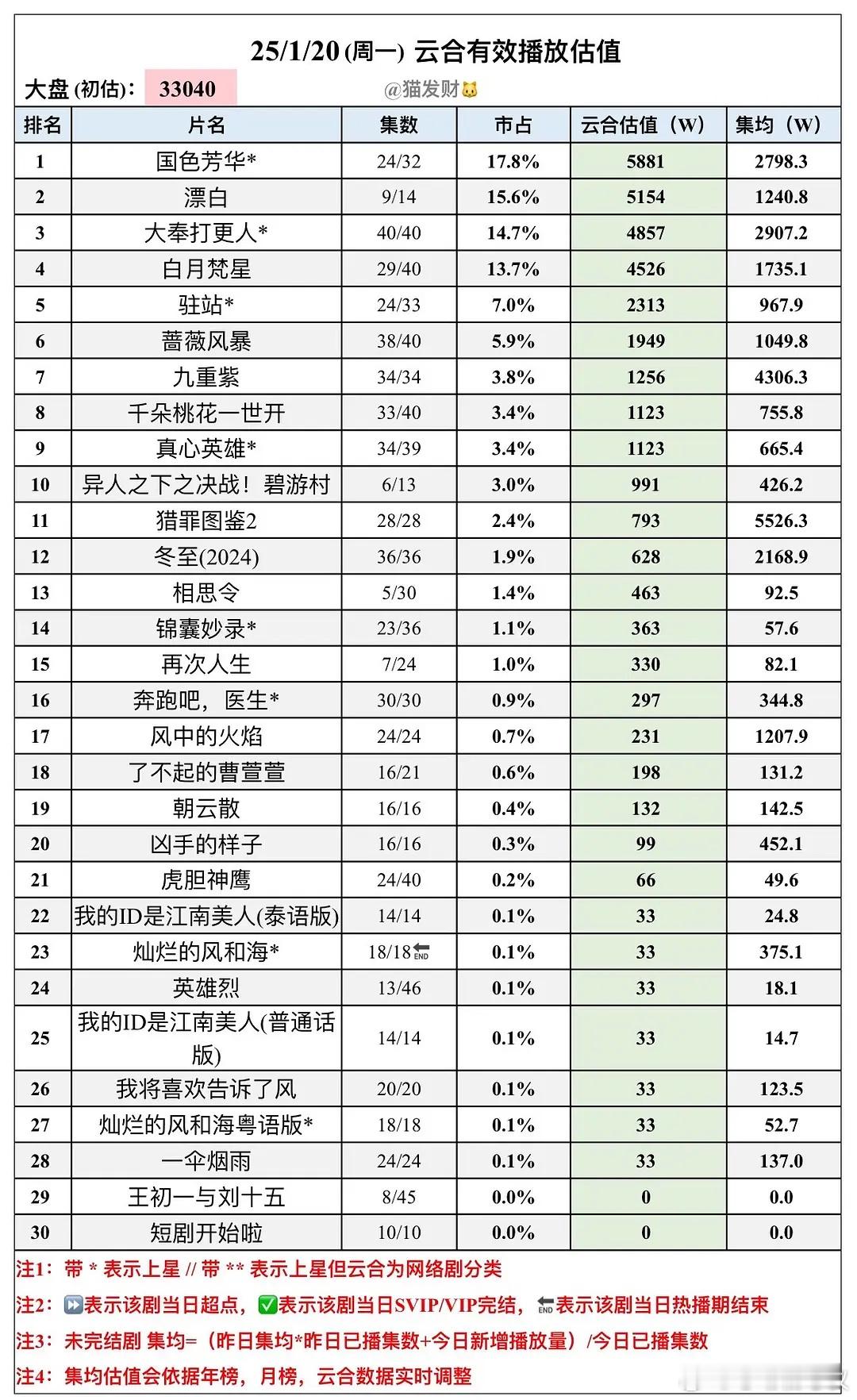 九重紫昨日集均已过4300云合，大年初一卫视上星，如何呢[阴险] 