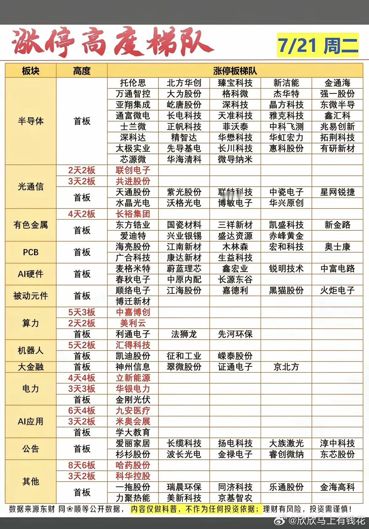 7.21周二  涨停板股票：高度+梯队！半导体       38股涨停光通信  