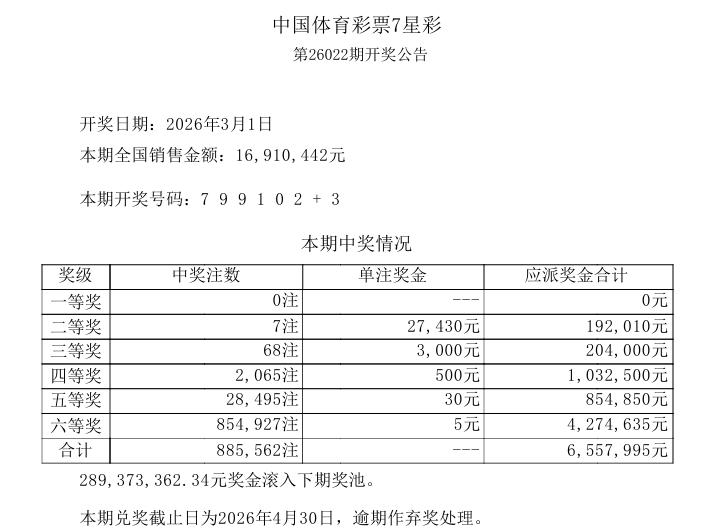 刚刚，今晚开奖的七星彩结果已经出来了。果然和预料的一样，一等奖空缺，二等奖仅开出