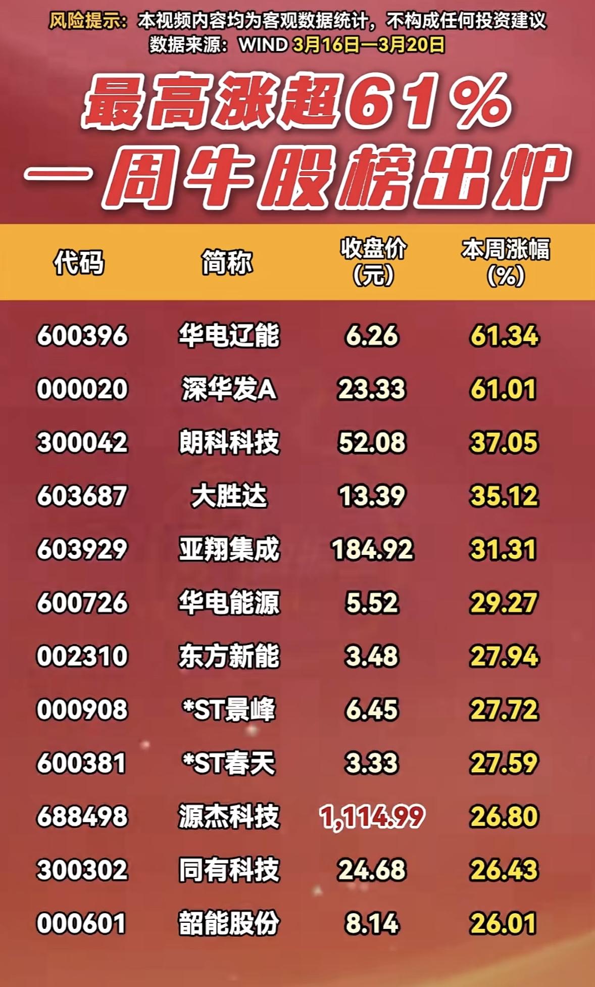 一周牛股榜出炉！最高涨幅超61%，快来抓住机会！📈💰

一周牛股榜新鲜出炉，