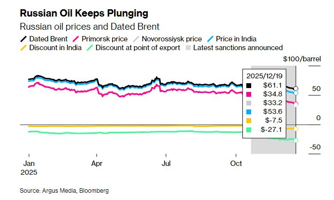 彭博社报道，受美国、欧盟和乌克兰（军事）制裁的影响，俄罗斯石油价格持续暴跌。俄乌