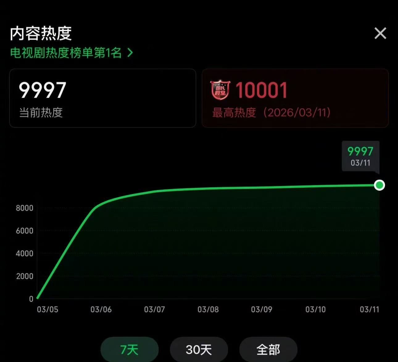 逐玉爱奇艺热度破万啊啊啊啊啊啊 