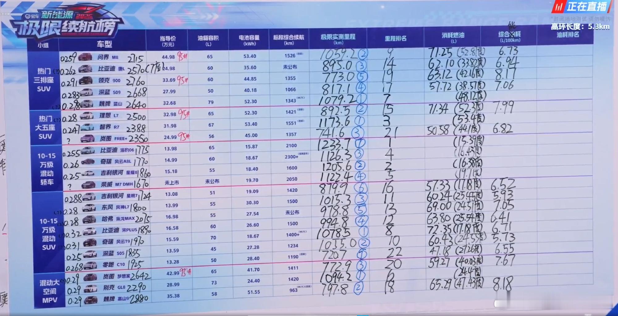 领克900续航最短，3DHT就是大写的尴尬了，还不如增程效率高。汽场全开大v聊车