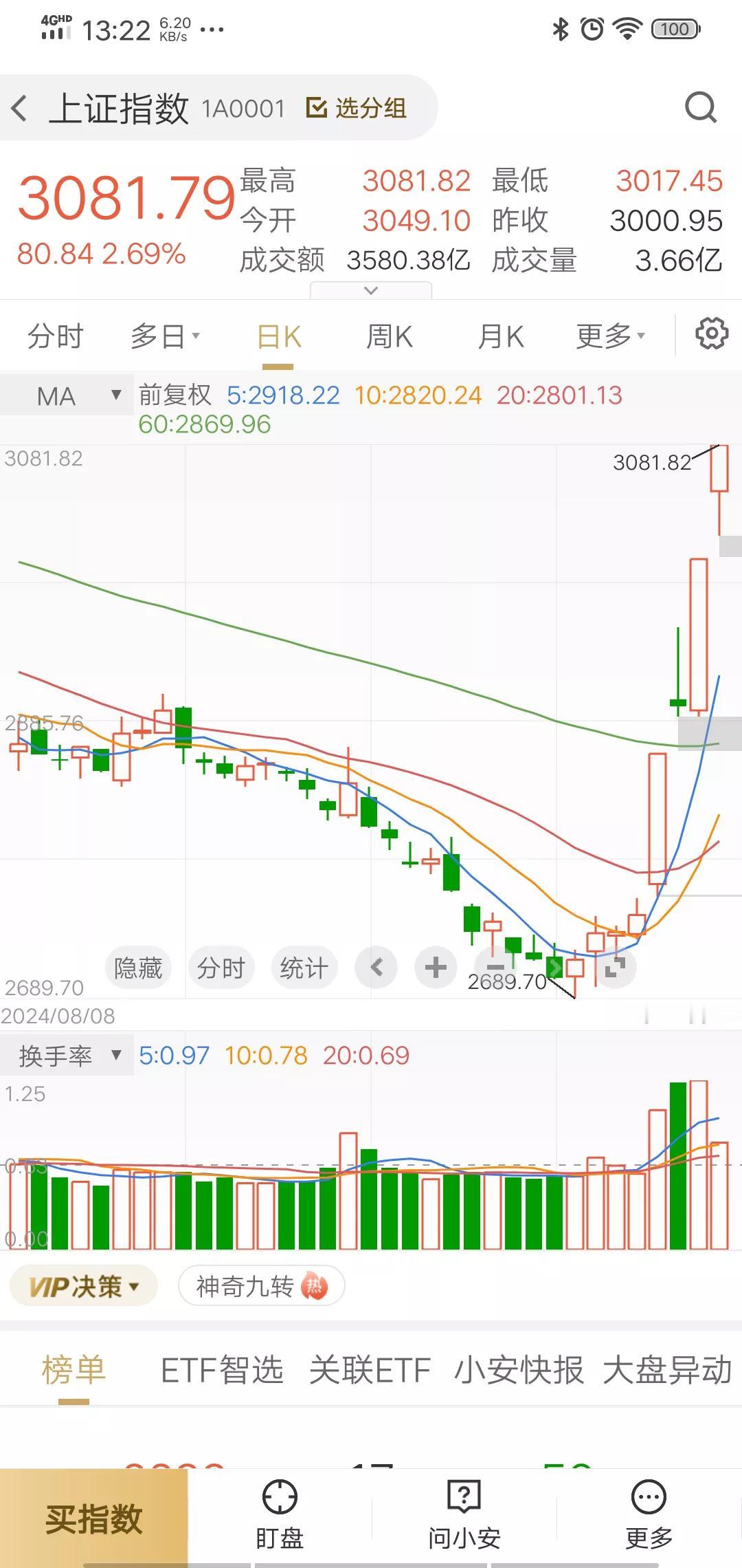 内“贵”找到了

今天几个大新闻出来！一个是创业板指数暴涨12%，非常罕见。第二