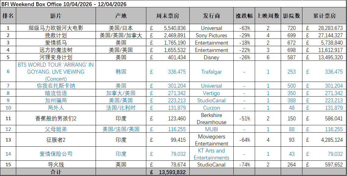 英国周末票房（4.10-4.12）：1.《超级马力欧银河大电影》蝉联冠军，累计票