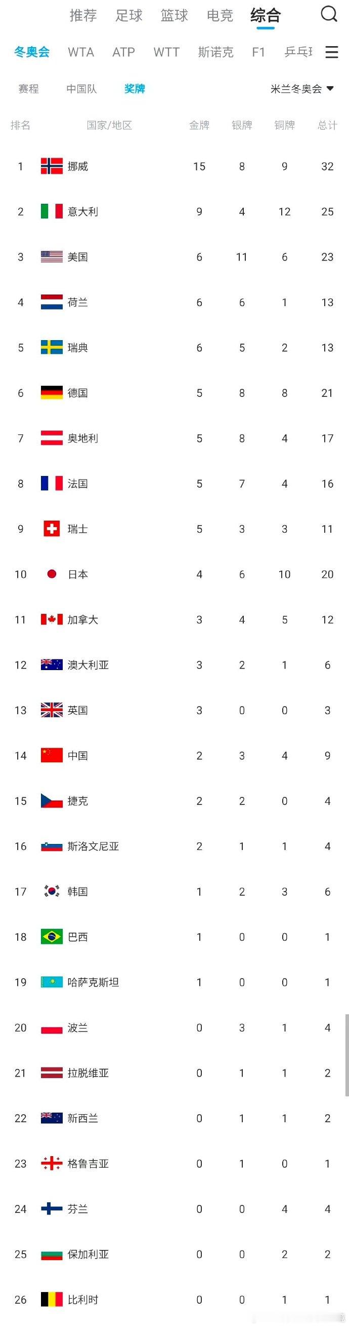 韩媒赛前嘲讽中国队0金被打脸 又超回来了，有一说一，短道这个成绩太拉了，教练组总