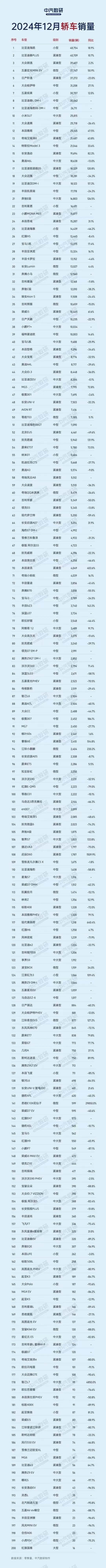 2024年12月汽车销量排名，除了比亚迪遥遥领先在，小米SU7也十分能打，排名来