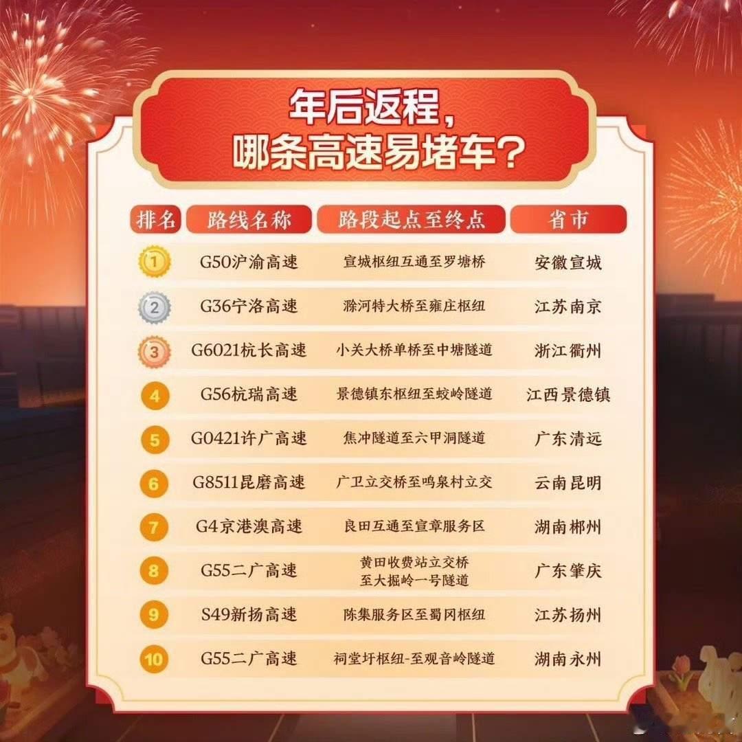 高速堵车年后第一波返程高峰已经到来，春节假期进入第八天，预计今天单日车流量约 7