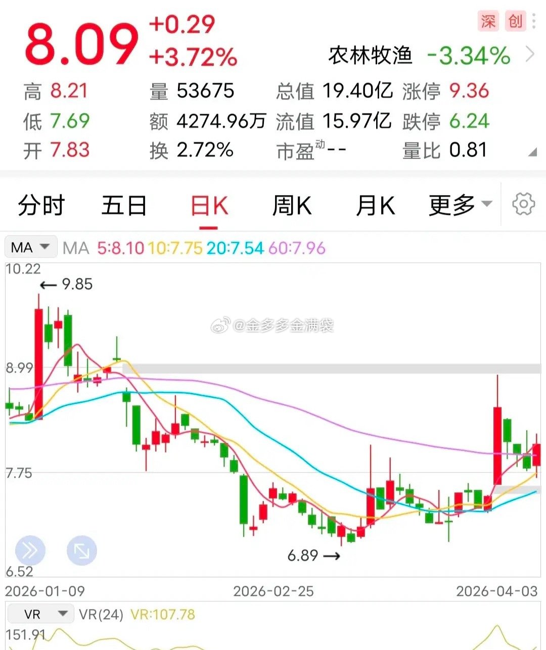 3月份营收增超80倍？！4月3日晚间，这家企业发布了3月份销售简报：公司3月销售