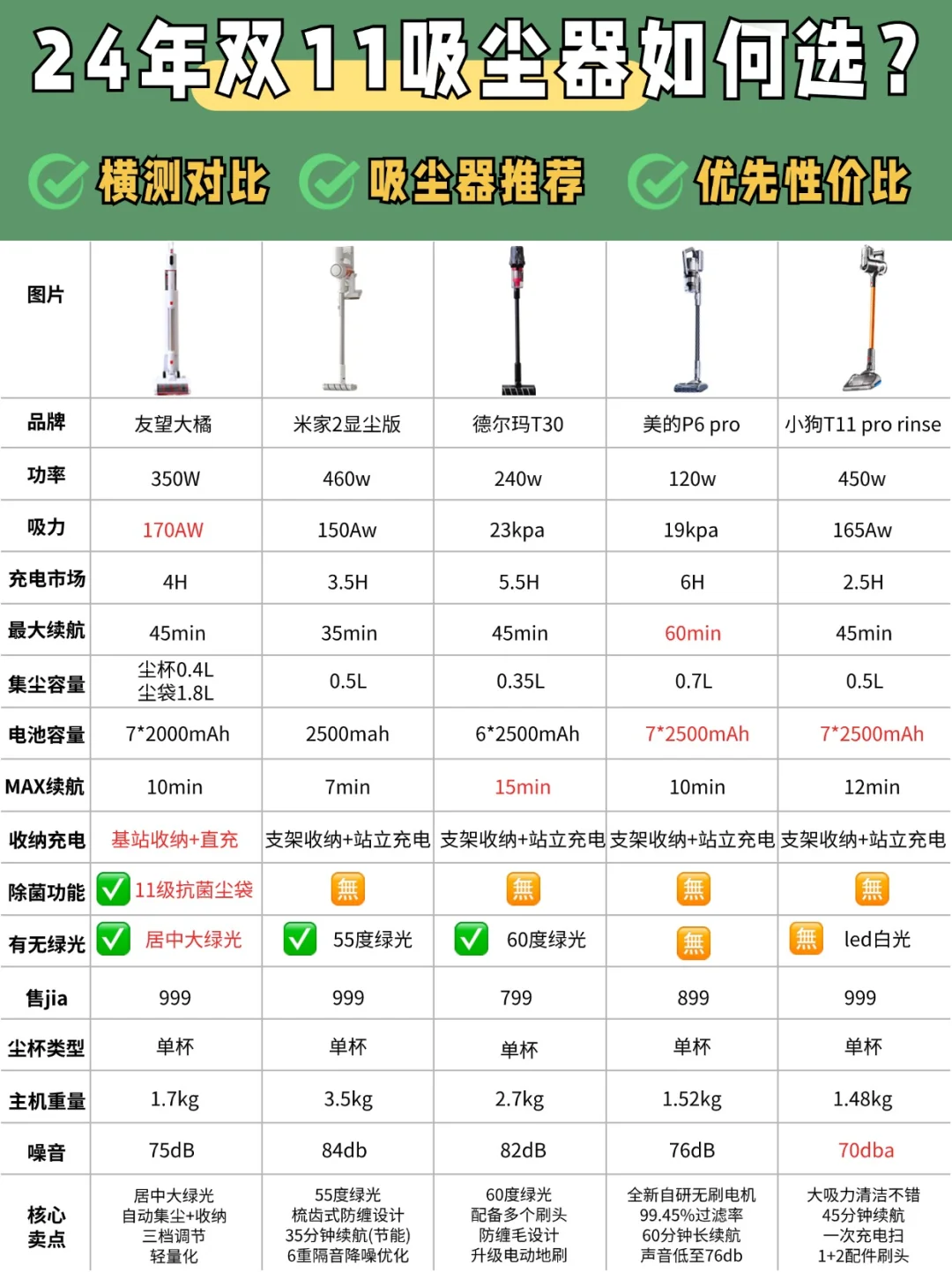 双11吸尘器选购攻略✨提前了解不踩坑👏