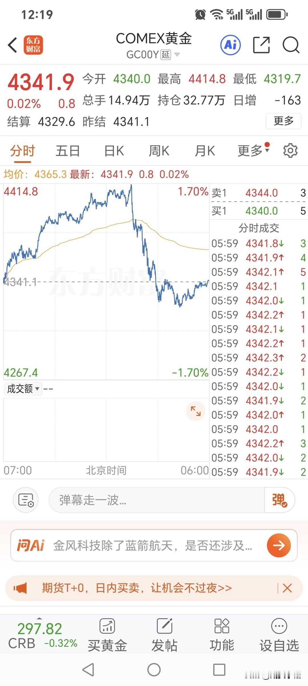 回顾一下，
昨日国际金价走势情况。
国际金价低开高走，
开盘价为4340美元，
