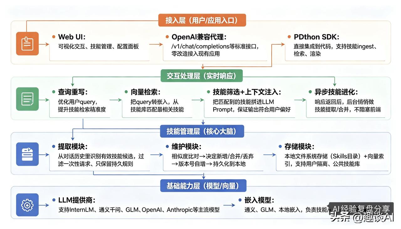 花了一周总结的AI经验分享：如何让我们的agent越用越聪明！
这两周一直在研究