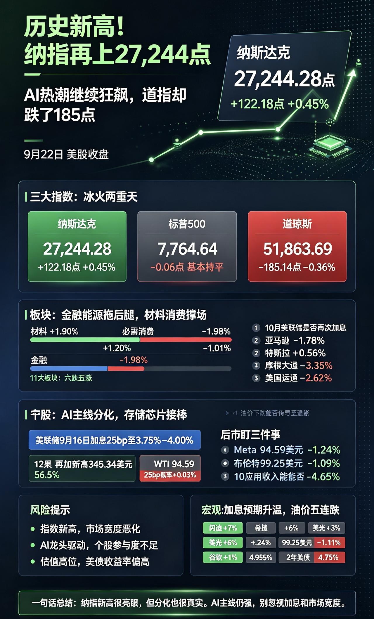 历史新高！纳指再上27,244点，AI热潮继续狂飙，道指却跌了185点。

9月