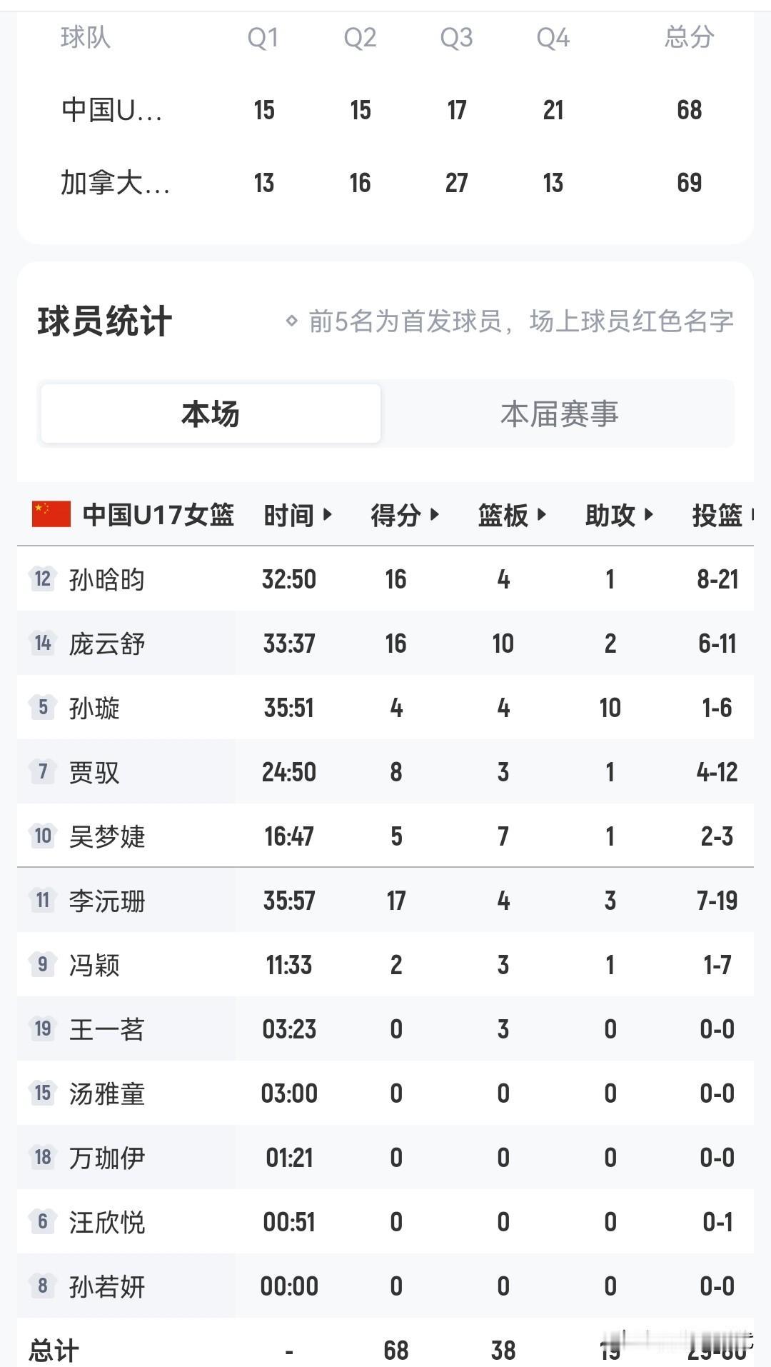 李沅珊17+3+4
庞云舒16+10
孙晗昀16+4
孙璇10助
世界杯1/4决