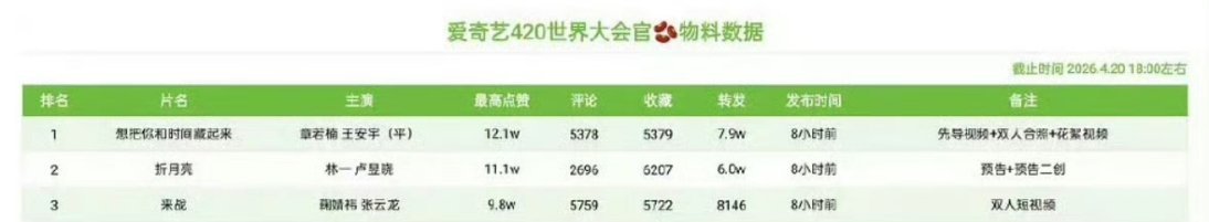 想把你和时间藏起来🫘的数据居然第一两家别打了，合作共赢吧.... 