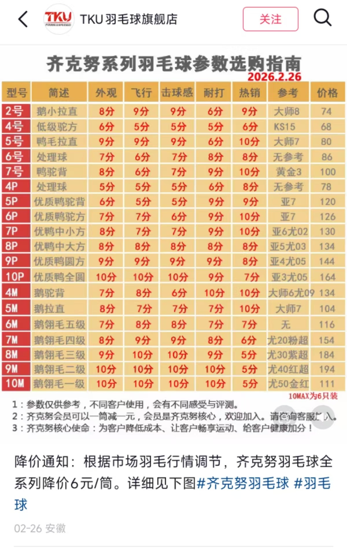#羽毛球每筒降5至10元#【#多个品牌羽毛球降价#，每筒降幅5元至10元】红星资