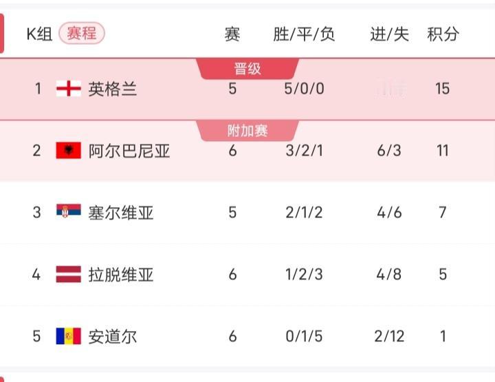 塞尔维亚主场0-1阿尔巴尼亚，5轮过后积7分，虽少赛一场，但落后阿尔巴尼亚4分，
