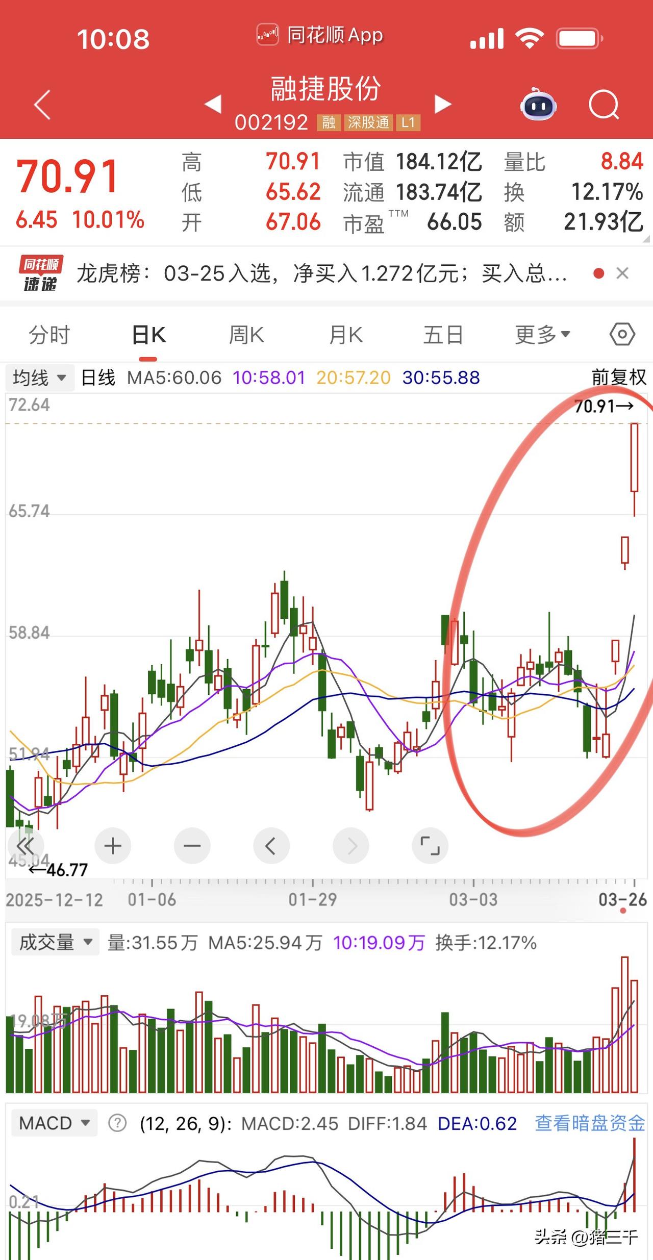 锂矿资源股融捷股份三连板城门立木，
电池行情继续围绕磷酸铁锂主线展开：
锂矿股赣