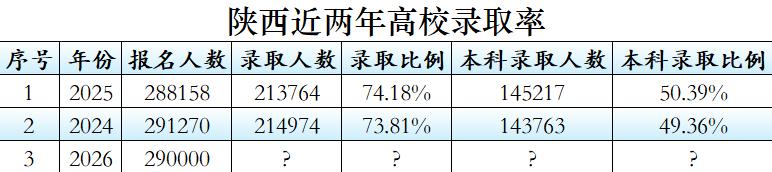 今年陕西考生多少分可以考虑本科？
2026年高考已经结束，除部分学生因综合评价、