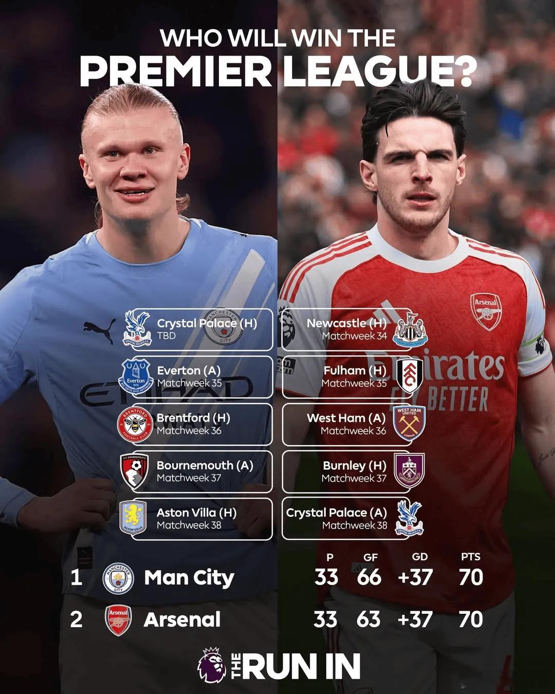 曼城阿森纳最后五轮赛程：水晶宫成判官，枪手比赛全在伦敦英超 英超争冠进入最后冲刺